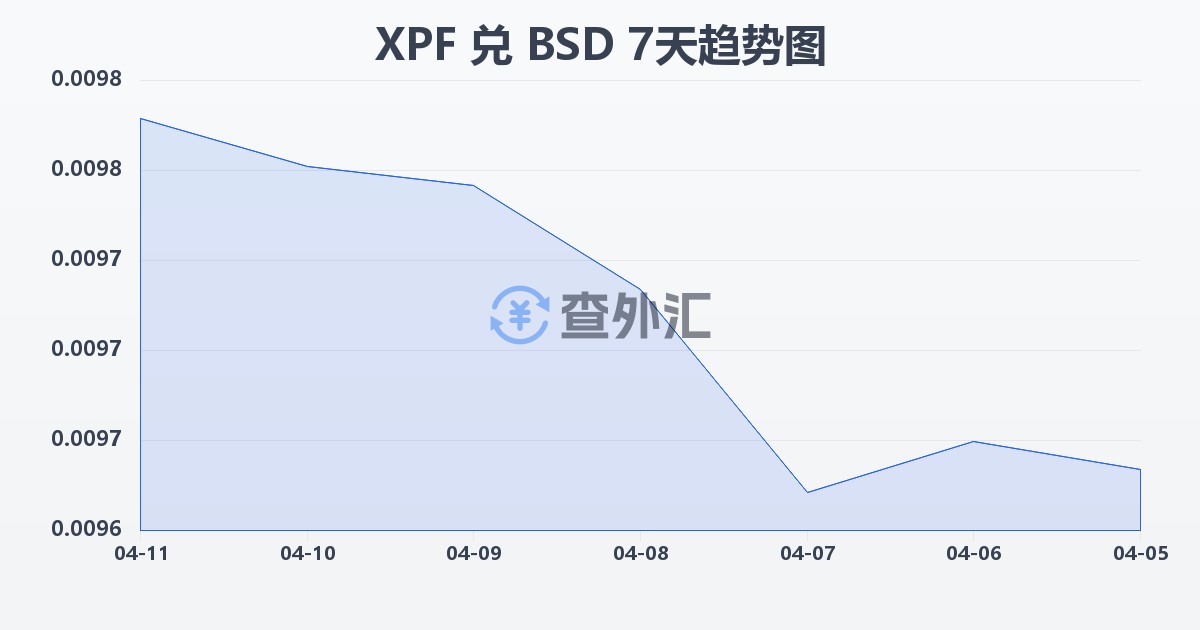太平洋法郎兑巴哈马元(XPF/BSD)近7天汇率走势图