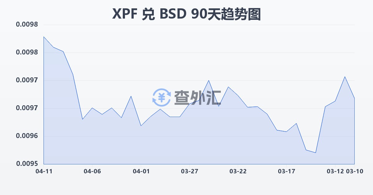 太平洋法郎兑巴哈马元(XPF/BSD)近90天汇率走势图