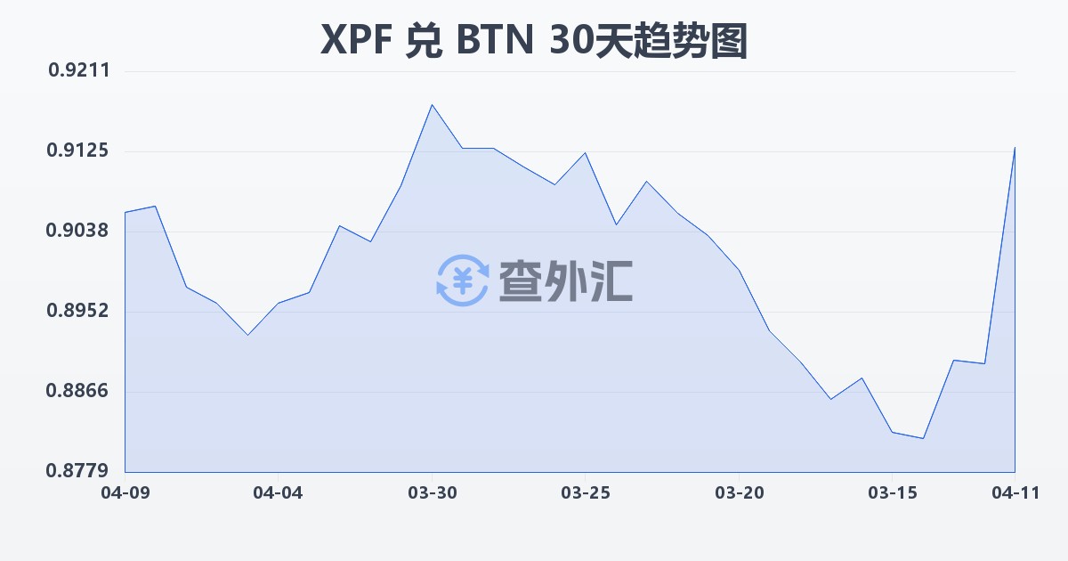 太平洋法郎兑不丹努尔特鲁姆(XPF/BTN)近30天汇率走势图