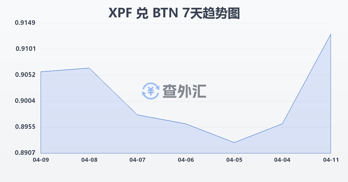 太平洋法郎兑不丹努尔特鲁姆(XPF/BTN)近7天汇率走势图