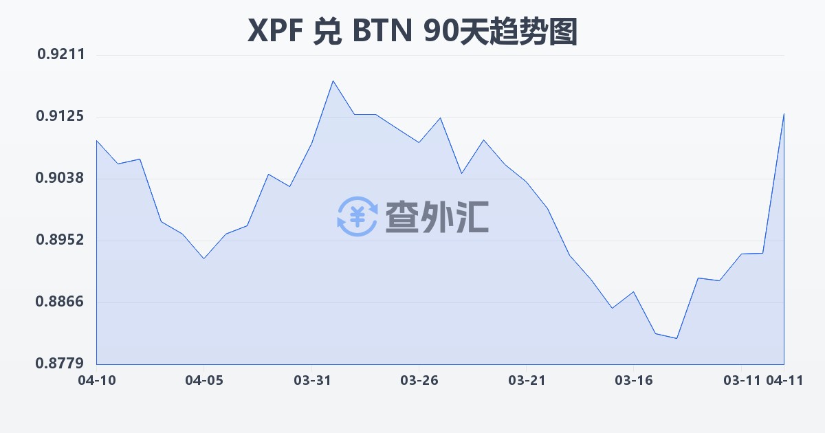 太平洋法郎兑不丹努尔特鲁姆(XPF/BTN)近90天汇率走势图