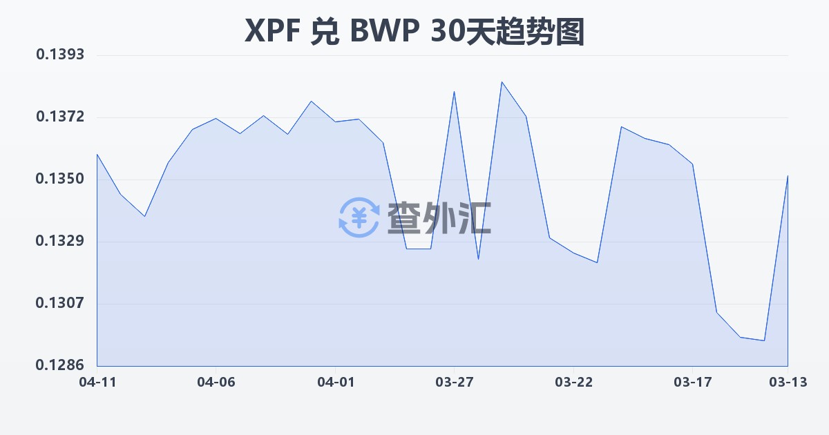 太平洋法郎兑博茨瓦纳普拉(XPF/BWP)近30天汇率走势图
