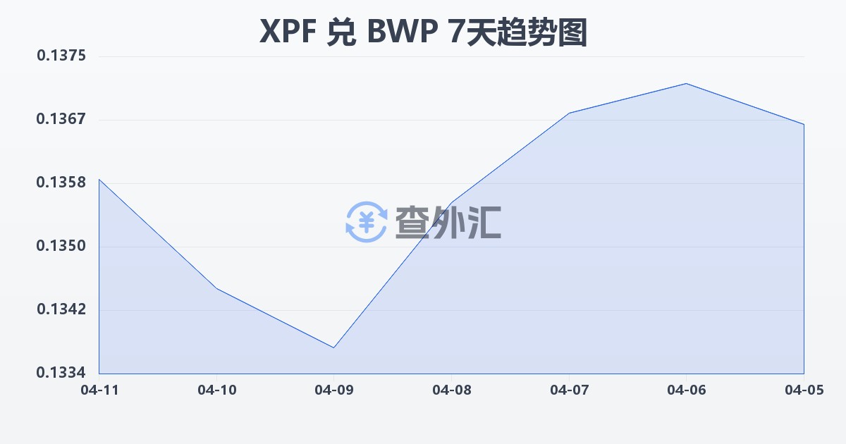 太平洋法郎兑博茨瓦纳普拉(XPF/BWP)近7天汇率走势图