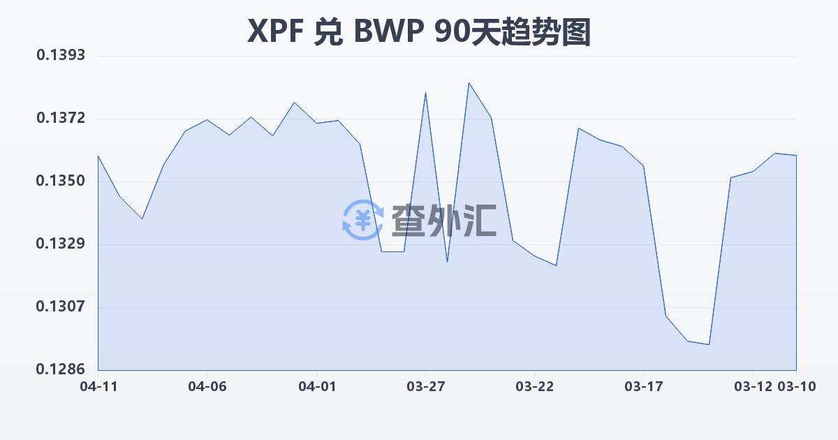 太平洋法郎兑博茨瓦纳普拉(XPF/BWP)近90天汇率走势图