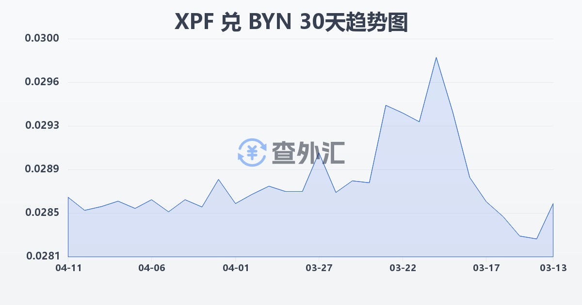 太平洋法郎兑白俄罗斯卢布(XPF/BYN)近30天汇率走势图