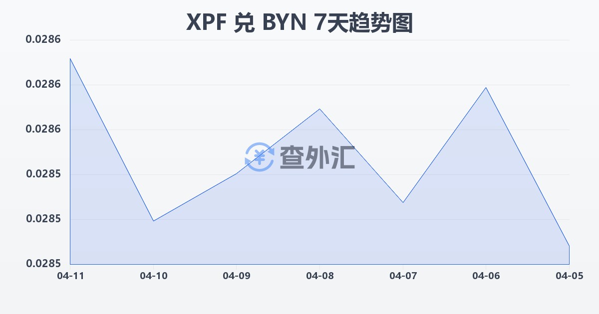 太平洋法郎兑白俄罗斯卢布(XPF/BYN)近7天汇率走势图