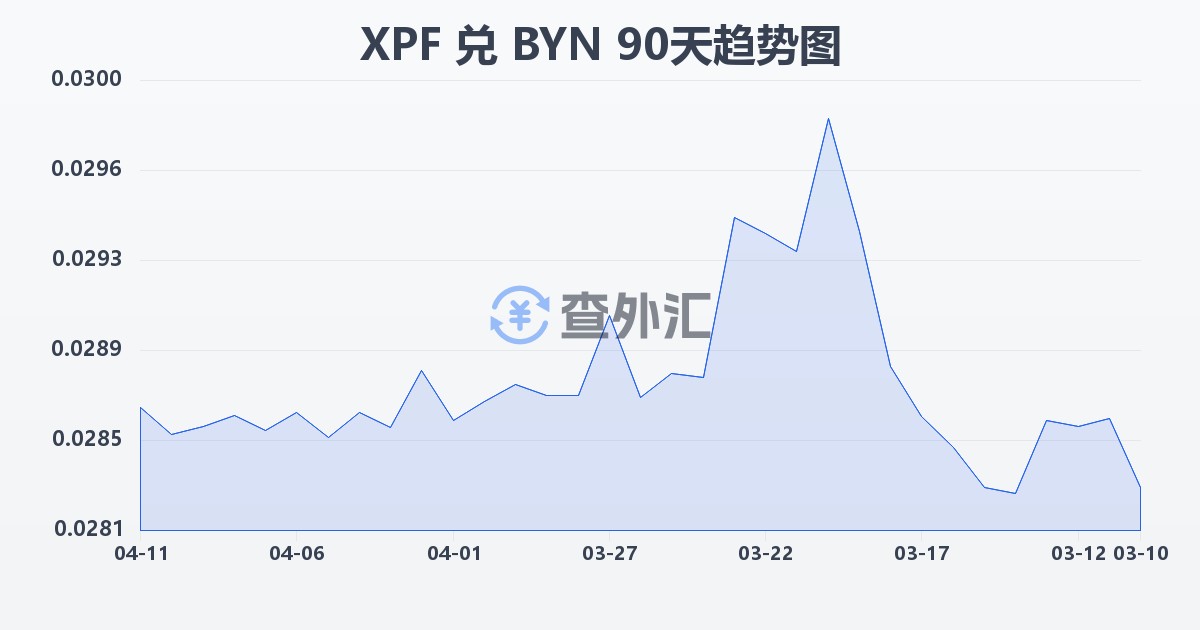 太平洋法郎兑白俄罗斯卢布(XPF/BYN)近90天汇率走势图