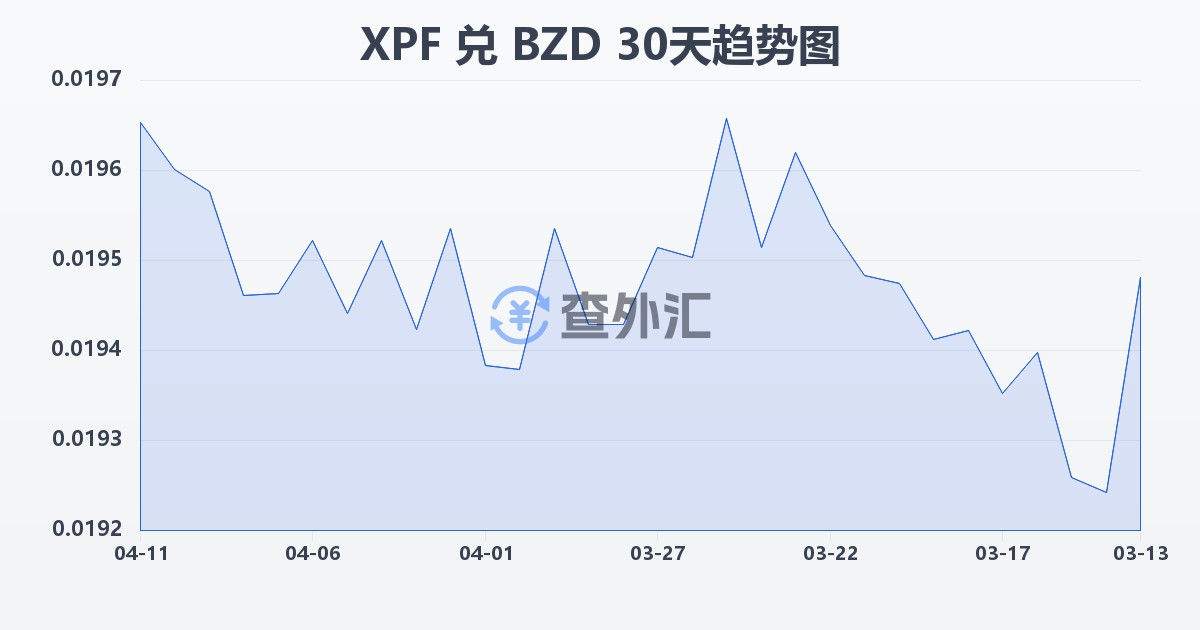 太平洋法郎兑伯利兹元(XPF/BZD)近30天汇率走势图