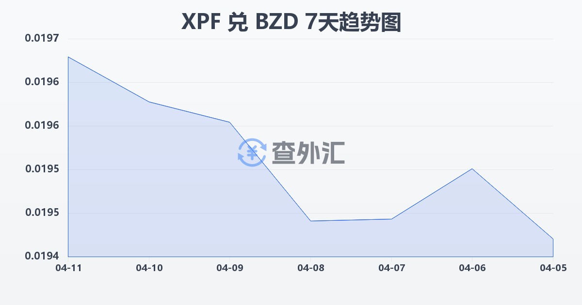 太平洋法郎兑伯利兹元(XPF/BZD)近7天汇率走势图