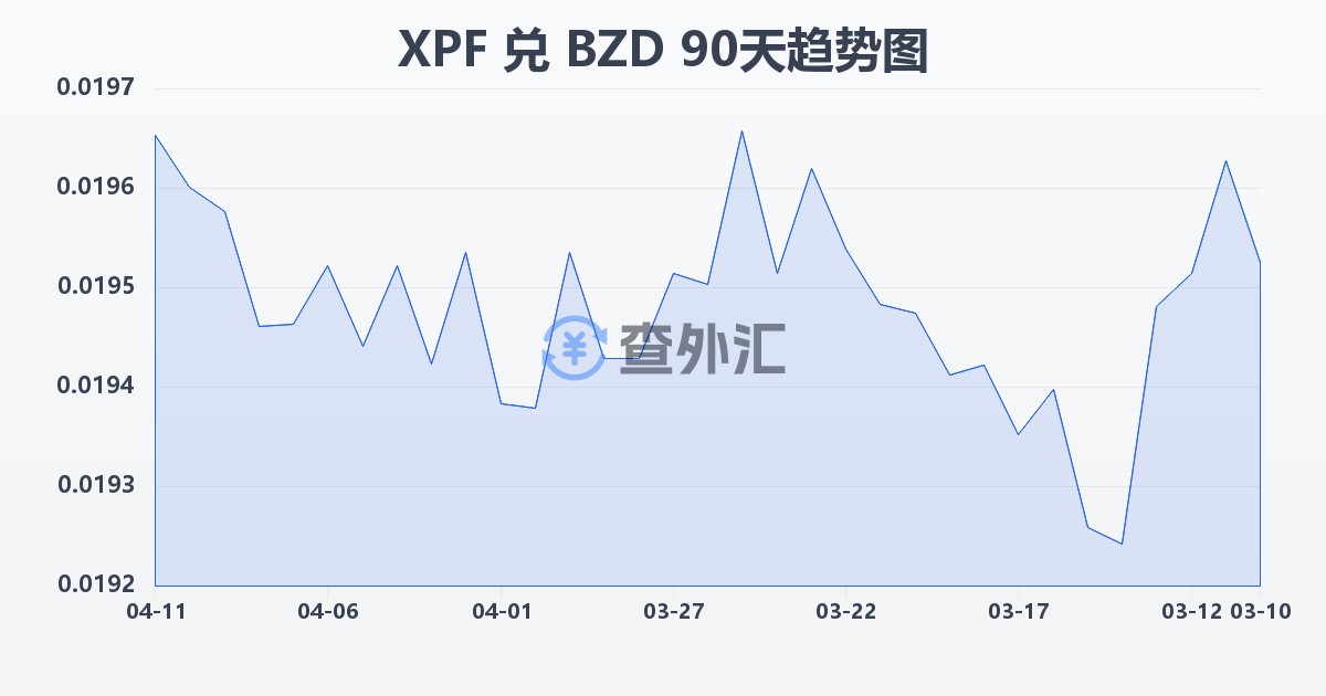 太平洋法郎兑伯利兹元(XPF/BZD)近90天汇率走势图