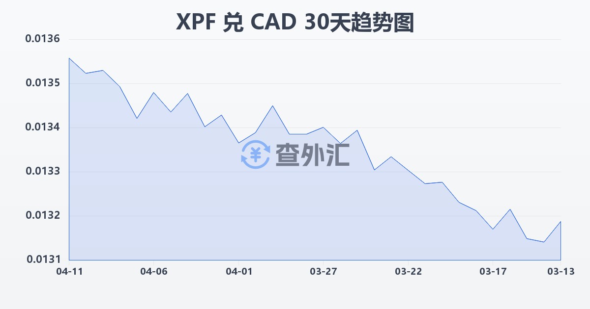 太平洋法郎兑加拿大元(XPF/CAD)近30天汇率走势图