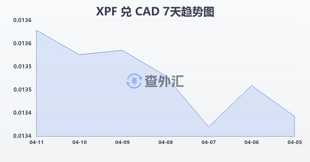 太平洋法郎兑加拿大元(XPF/CAD)近7天汇率走势图