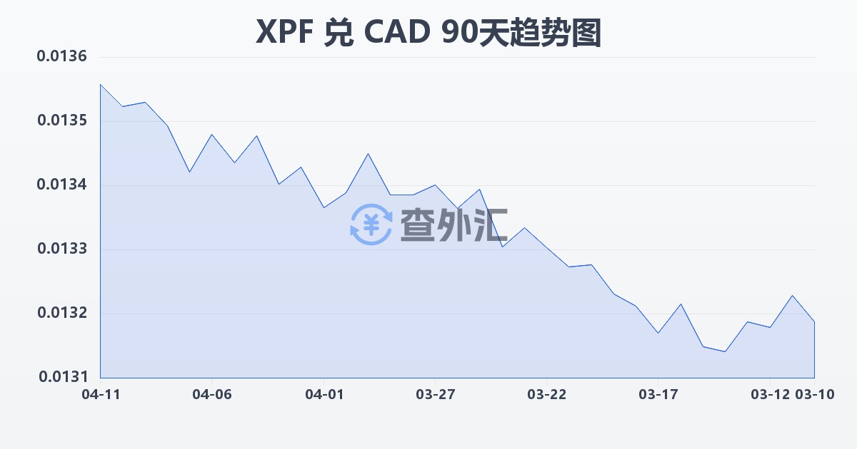 太平洋法郎兑加拿大元(XPF/CAD)近90天汇率走势图