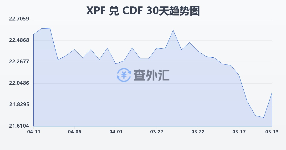 太平洋法郎兑刚果法郎(XPF/CDF)近30天汇率走势图