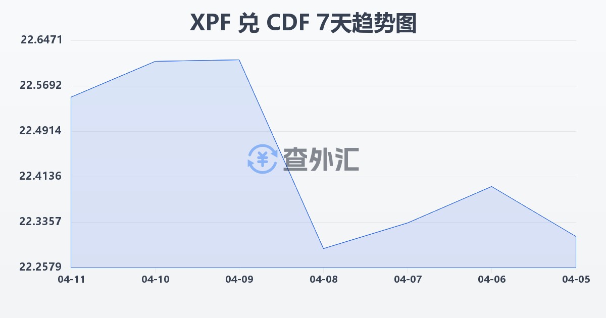 太平洋法郎兑刚果法郎(XPF/CDF)近7天汇率走势图