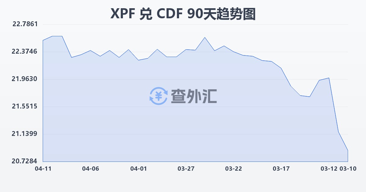 太平洋法郎兑刚果法郎(XPF/CDF)近90天汇率走势图