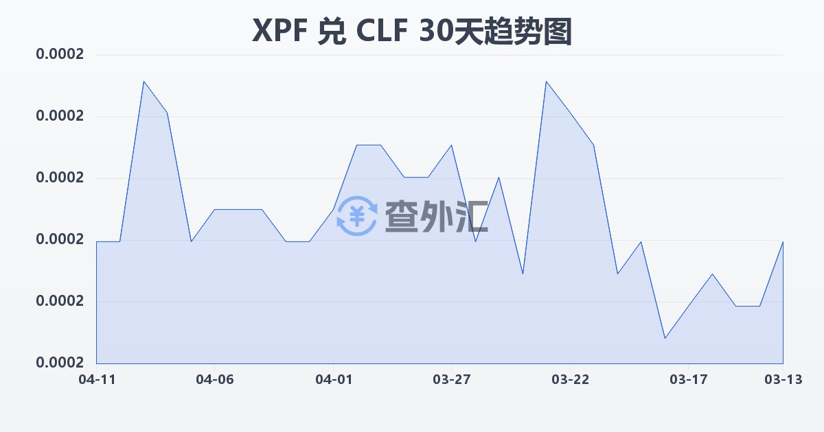 太平洋法郎兑智利比索（UF）(XPF/CLF)近30天汇率走势图