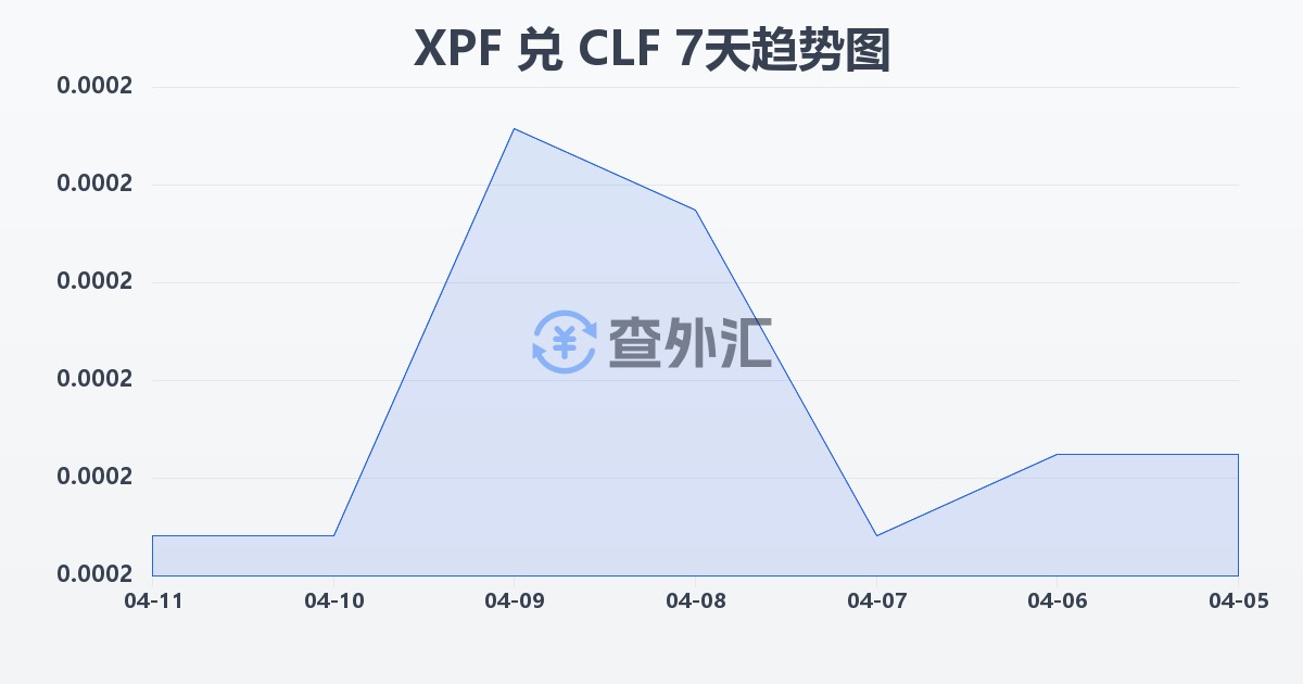 太平洋法郎兑智利比索（UF）(XPF/CLF)近7天汇率走势图