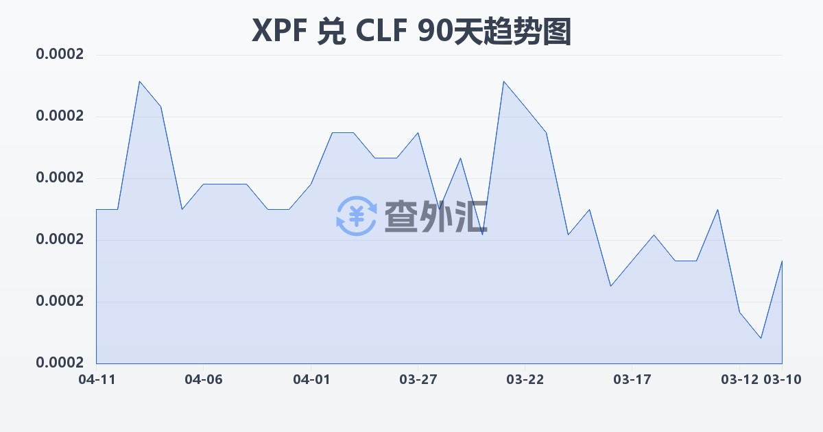 太平洋法郎兑智利比索（UF）(XPF/CLF)近90天汇率走势图