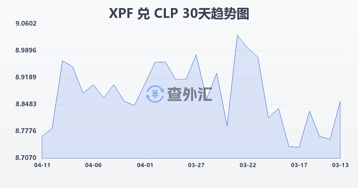 太平洋法郎兑智利比索(XPF/CLP)近30天汇率走势图