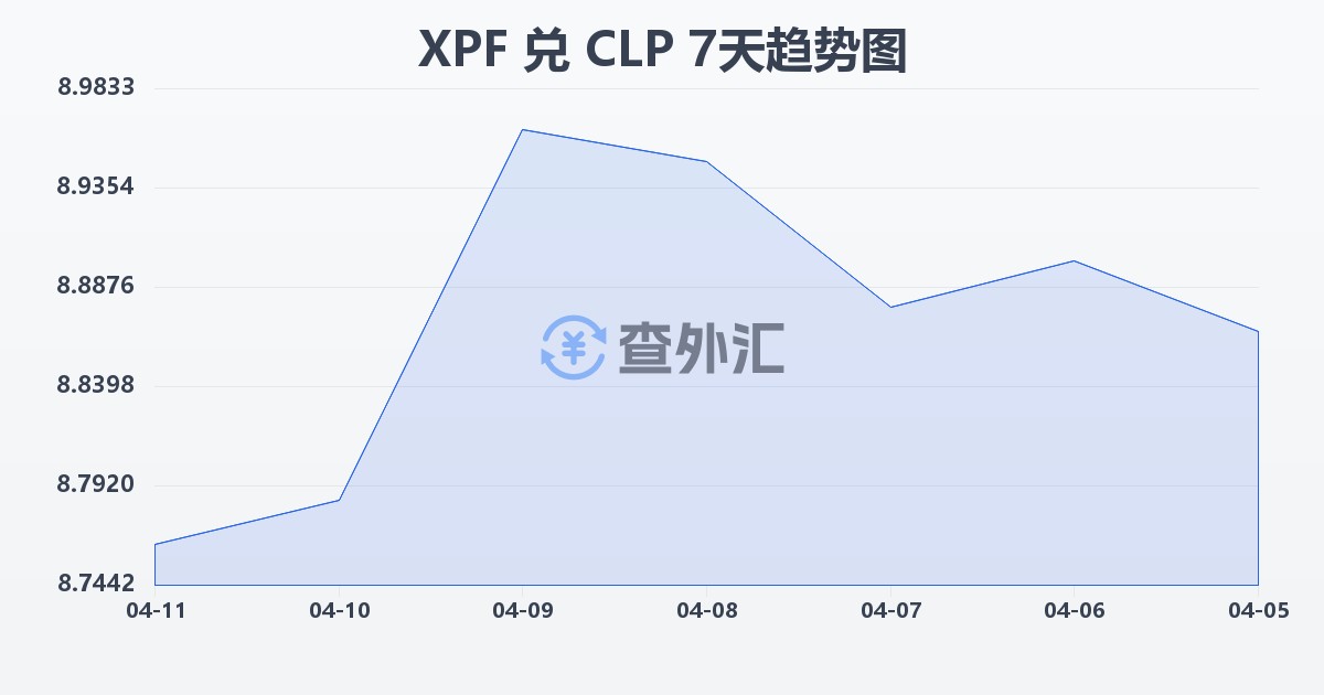 太平洋法郎兑智利比索(XPF/CLP)近7天汇率走势图