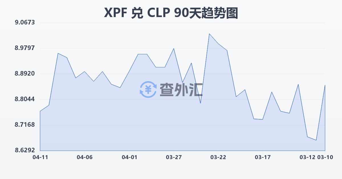 太平洋法郎兑智利比索(XPF/CLP)近90天汇率走势图