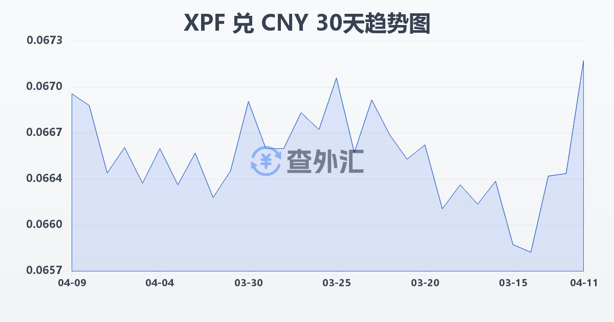 太平洋法郎兑人民币(XPF/CNY)近30天汇率走势图