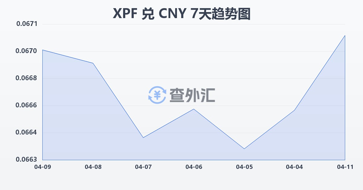 太平洋法郎兑人民币(XPF/CNY)近7天汇率走势图
