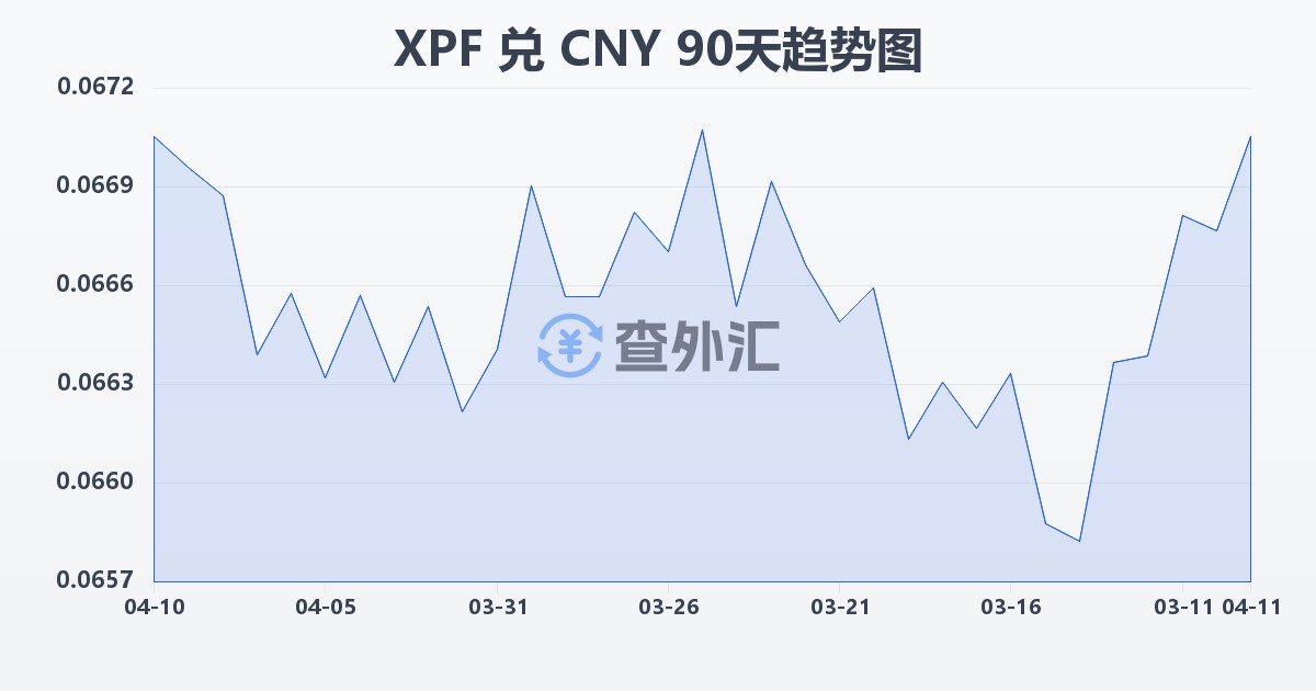 太平洋法郎兑人民币(XPF/CNY)近90天汇率走势图