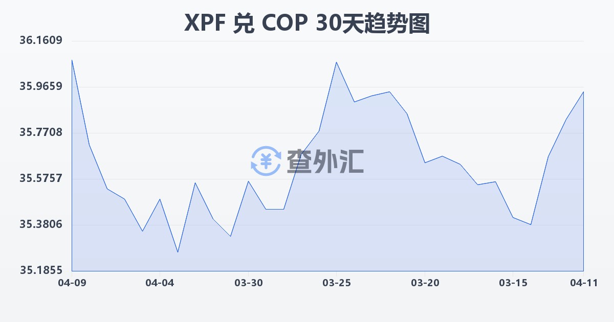 太平洋法郎兑哥伦比亚比索(XPF/COP)近30天汇率走势图