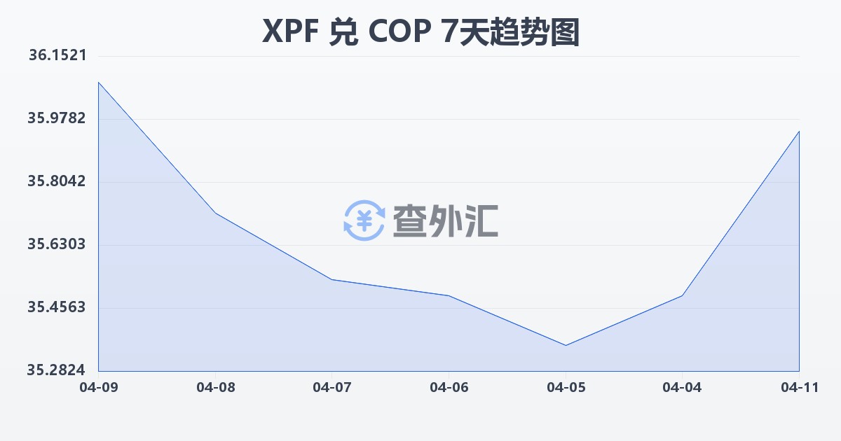 太平洋法郎兑哥伦比亚比索(XPF/COP)近7天汇率走势图