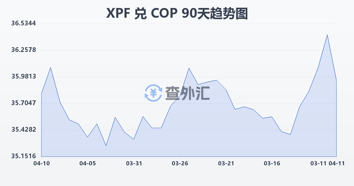 太平洋法郎兑哥伦比亚比索(XPF/COP)近90天汇率走势图
