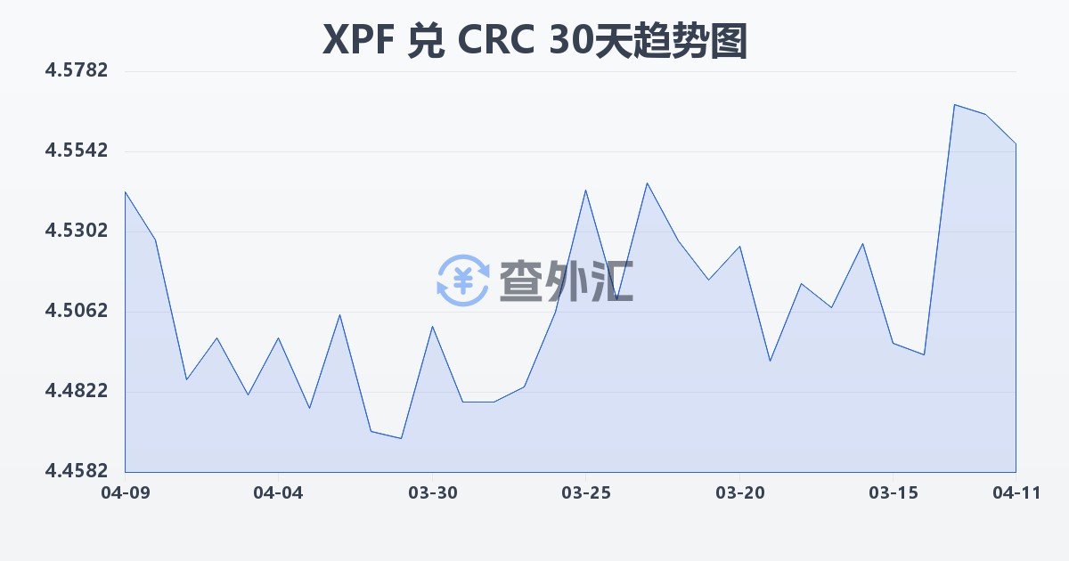 太平洋法郎兑哥斯达黎加科朗(XPF/CRC)近30天汇率走势图
