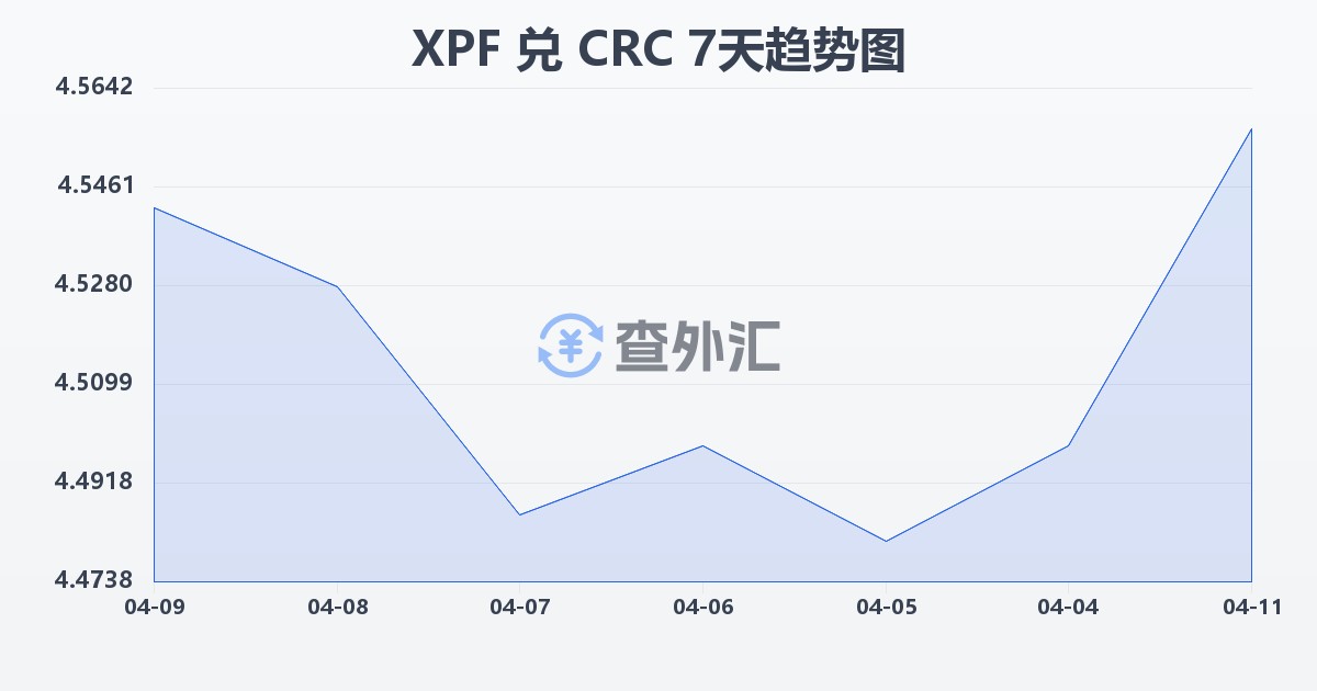 太平洋法郎兑哥斯达黎加科朗(XPF/CRC)近7天汇率走势图