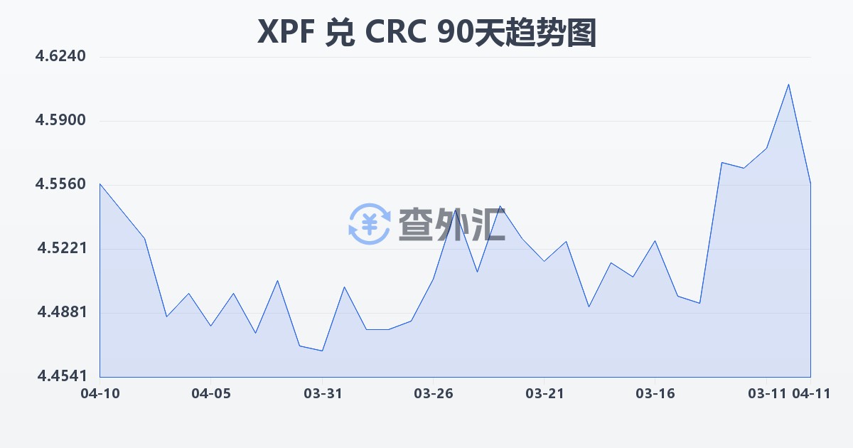太平洋法郎兑哥斯达黎加科朗(XPF/CRC)近90天汇率走势图
