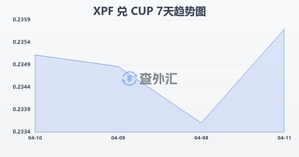 太平洋法郎兑古巴比索(XPF/CUP)近7天汇率走势图