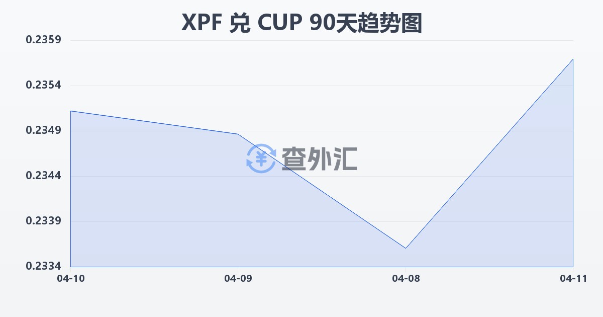 太平洋法郎兑古巴比索(XPF/CUP)近90天汇率走势图