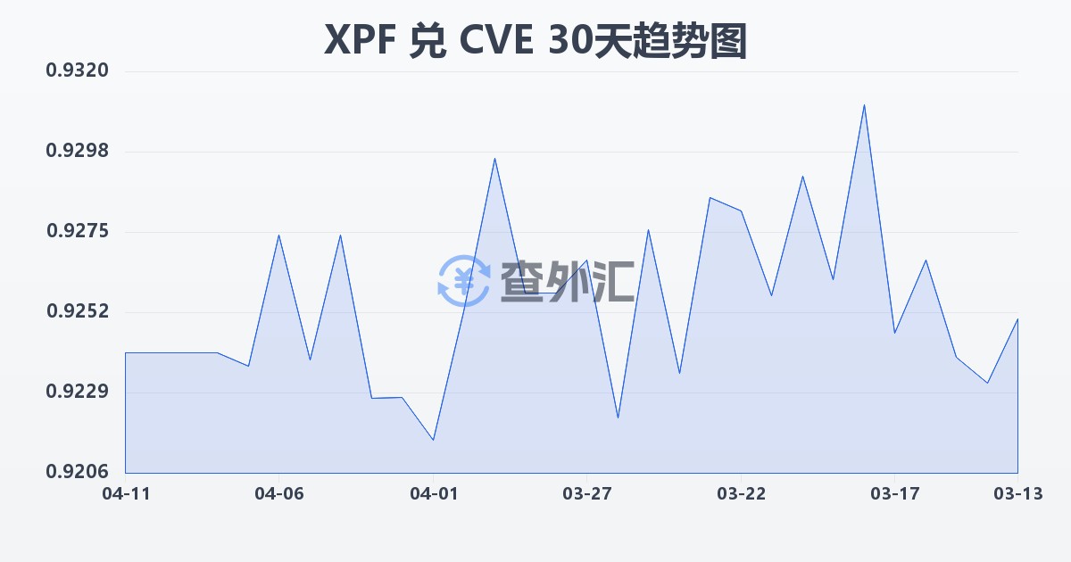 太平洋法郎兑佛得角埃斯库多(XPF/CVE)近30天汇率走势图
