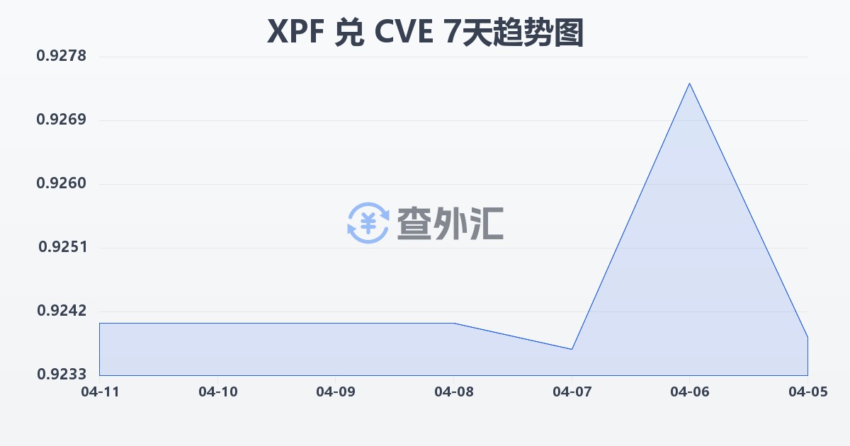 太平洋法郎兑佛得角埃斯库多(XPF/CVE)近7天汇率走势图