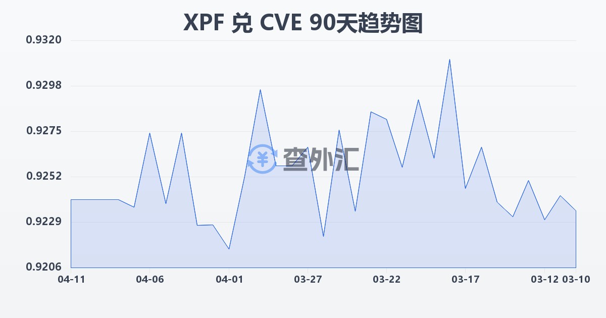 太平洋法郎兑佛得角埃斯库多(XPF/CVE)近90天汇率走势图