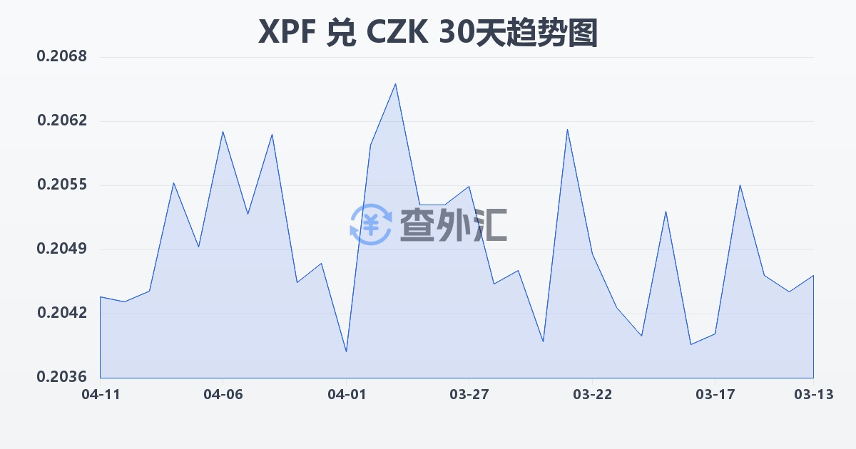 太平洋法郎兑捷克克朗(XPF/CZK)近30天汇率走势图