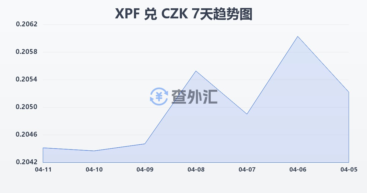 太平洋法郎兑捷克克朗(XPF/CZK)近7天汇率走势图