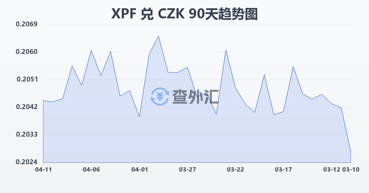 太平洋法郎兑捷克克朗(XPF/CZK)近90天汇率走势图