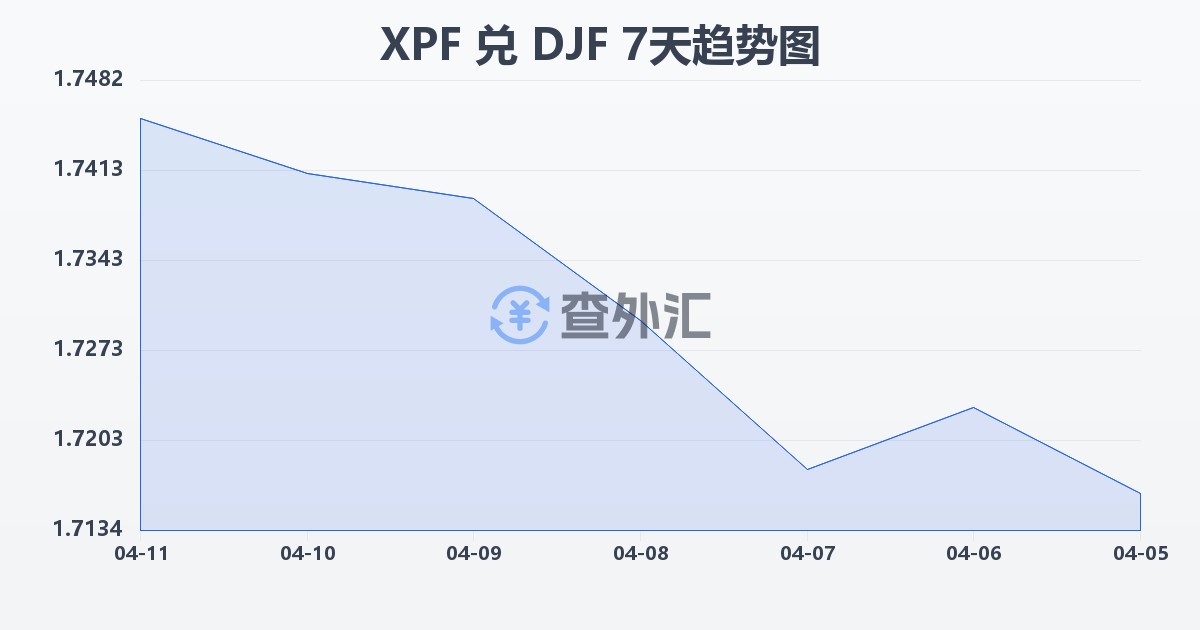 太平洋法郎兑吉布提法郎(XPF/DJF)近7天汇率走势图