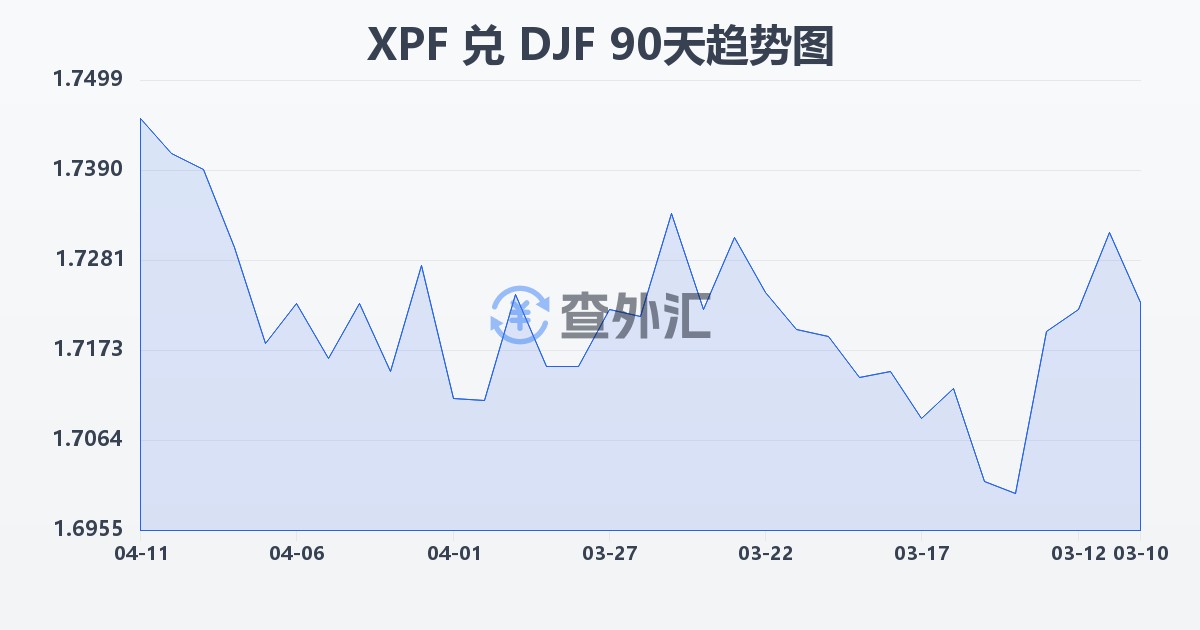 太平洋法郎兑吉布提法郎(XPF/DJF)近90天汇率走势图