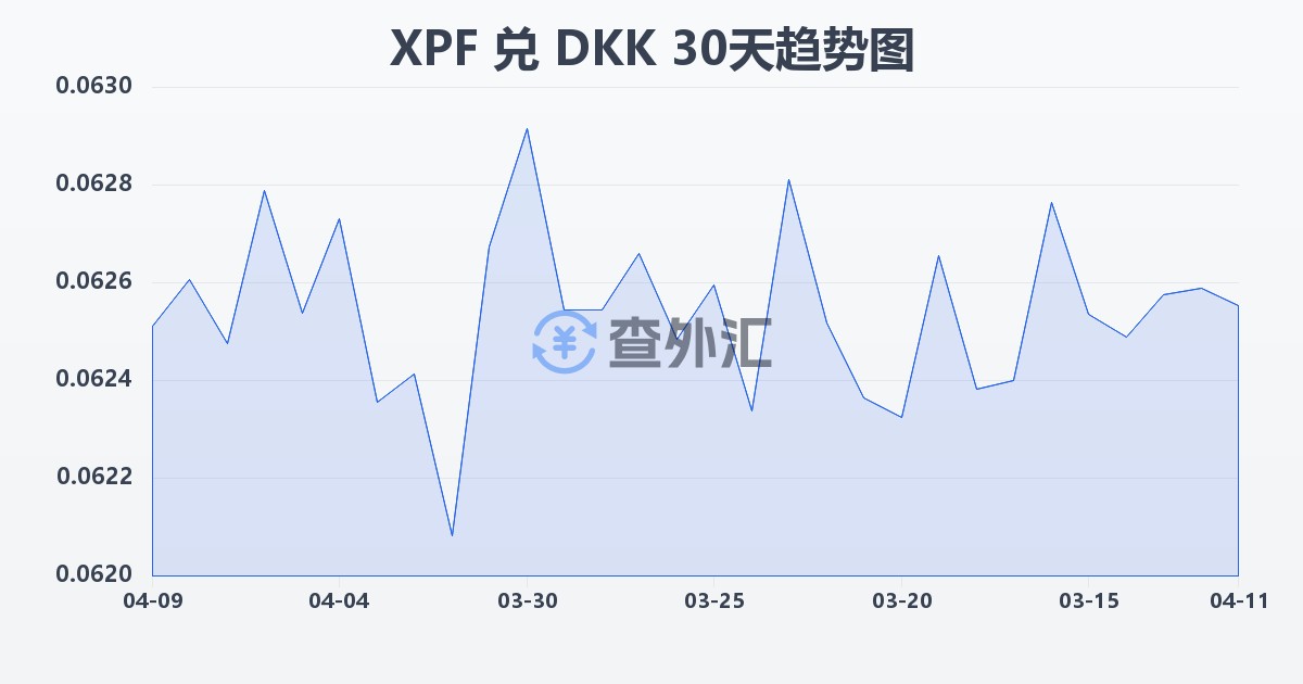 太平洋法郎兑丹麦克朗(XPF/DKK)近30天汇率走势图