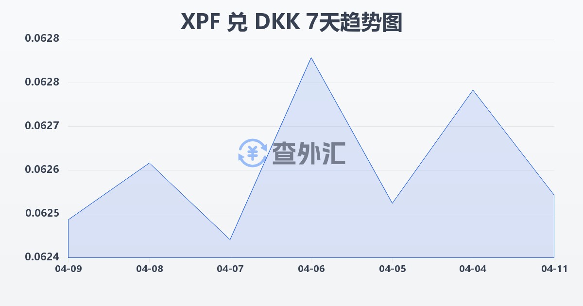 太平洋法郎兑丹麦克朗(XPF/DKK)近7天汇率走势图