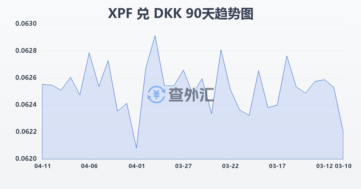 太平洋法郎兑丹麦克朗(XPF/DKK)近90天汇率走势图