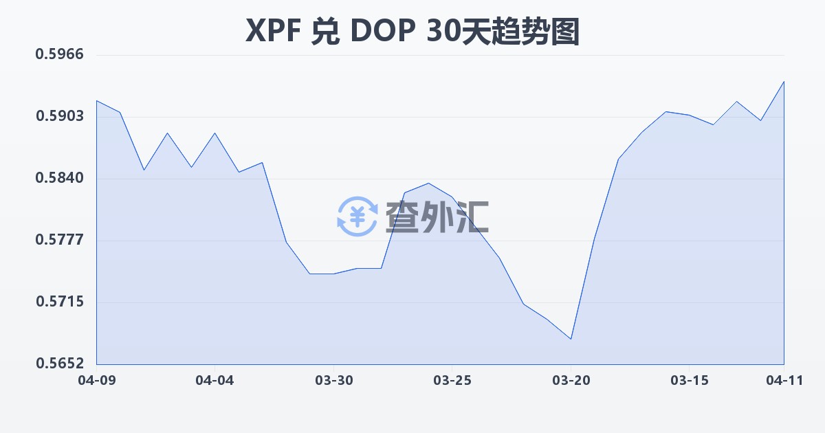 太平洋法郎兑多米尼加比索(XPF/DOP)近30天汇率走势图