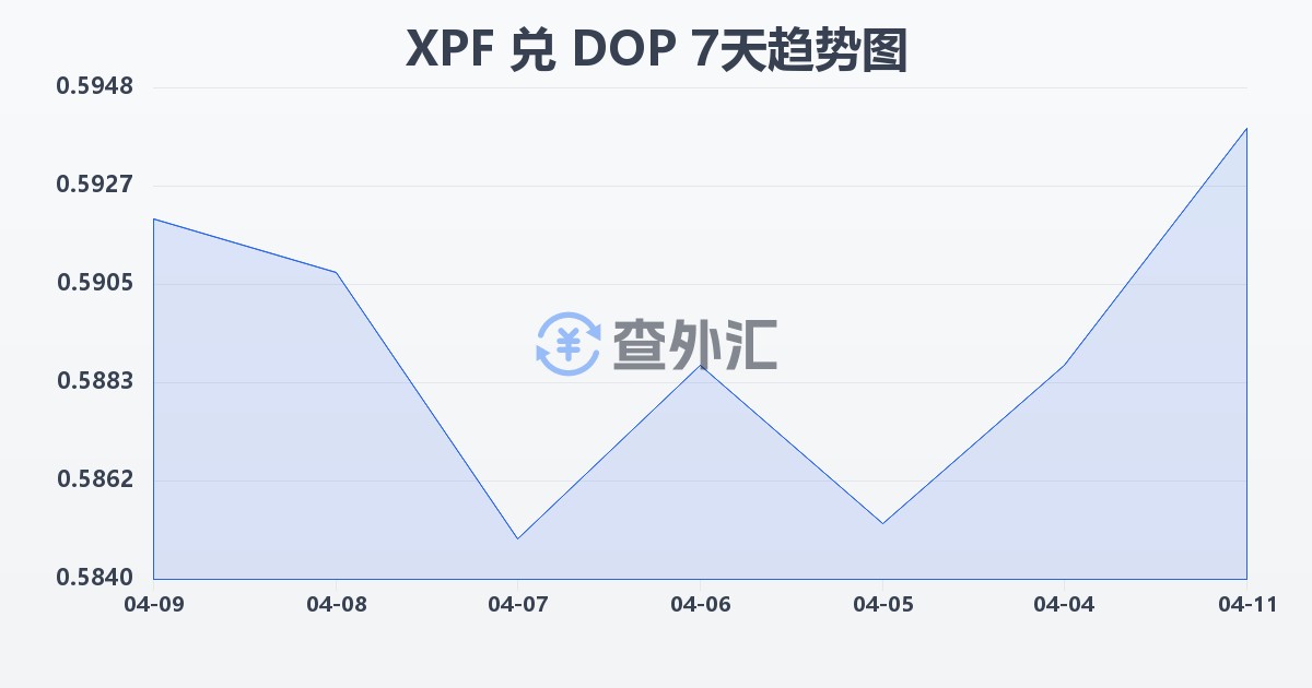 太平洋法郎兑多米尼加比索(XPF/DOP)近7天汇率走势图